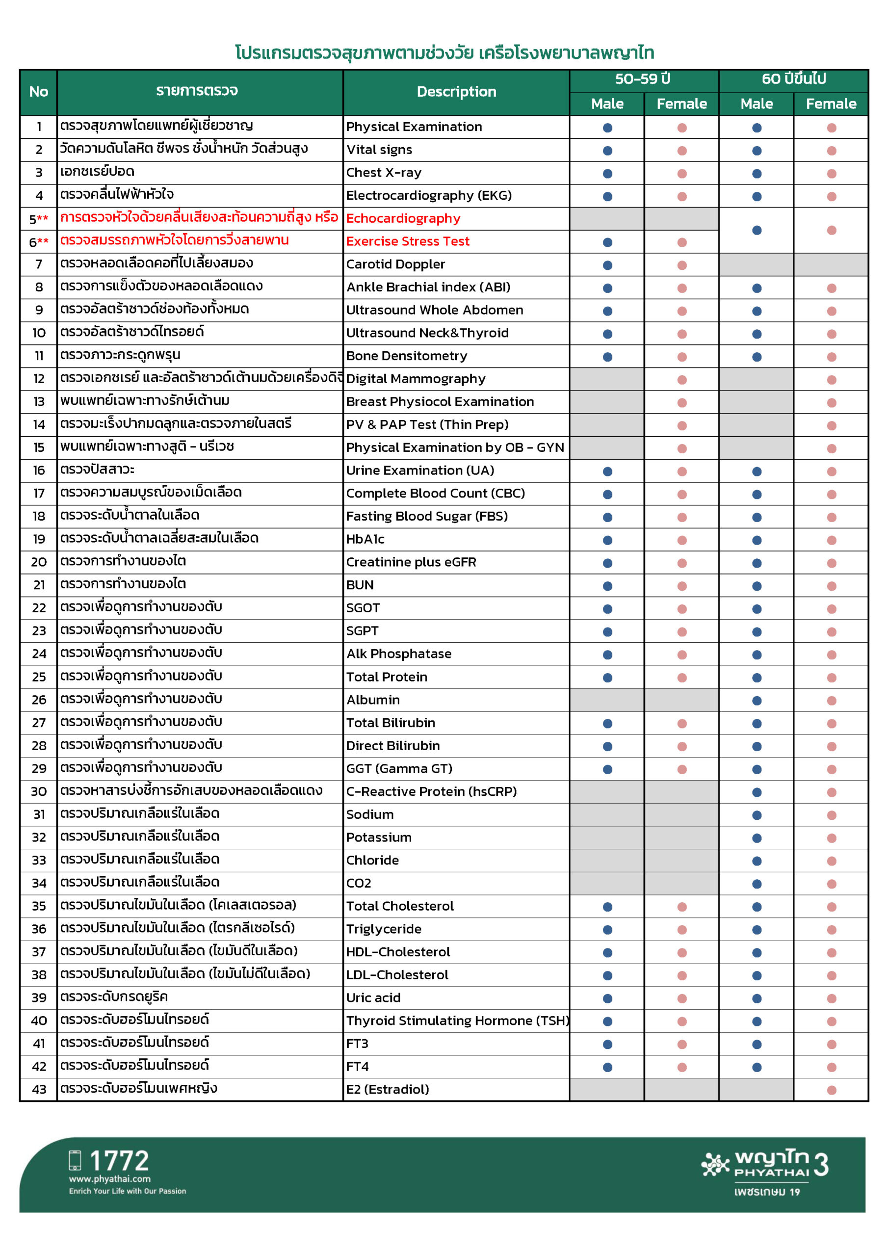 โปรแกรมตรวจสุขภาพตามชวงวัย